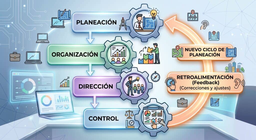 imagen del proceso administrativo como sistema